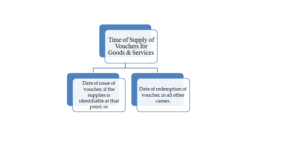 Time of Supply of Vouchers for Goods & Services