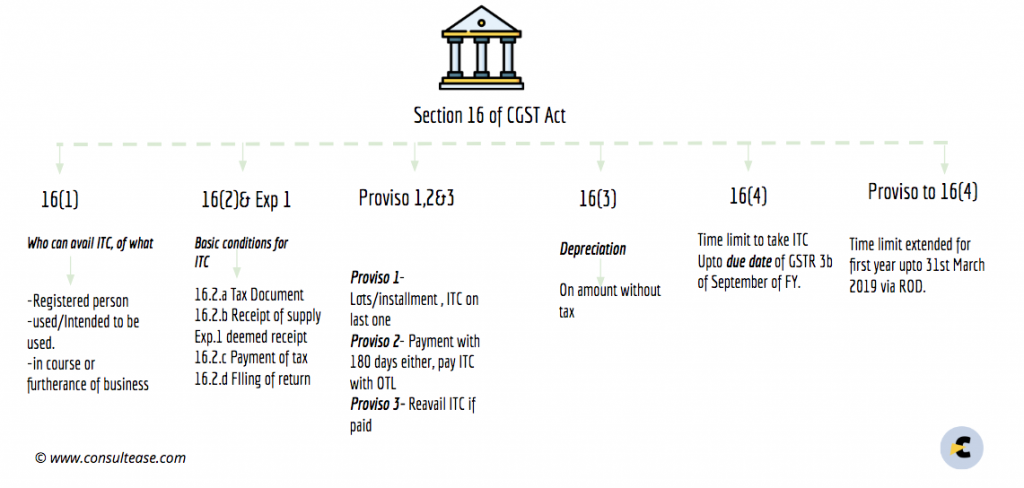 section-16-of-the-cgst-act-provides-for-the-input-tax-credit-in-gst