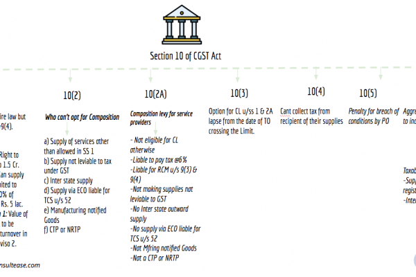 Section 10 of the CGST Act