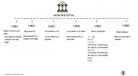 Summary chart of section 49 of CGST Act