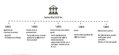 summary chart of section 60 of CGST Act