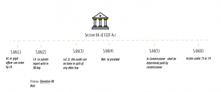 summary chart of section 66 of CGST Act