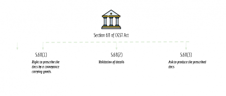 summary chart of section 68 of CGST Act