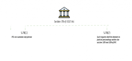 summary chart of section 70 of CGST Act