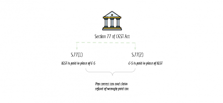 summary chart of section 677 of CGST Act