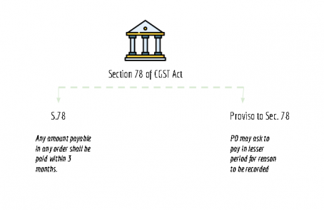 summary chart of section 78 of CGST Act