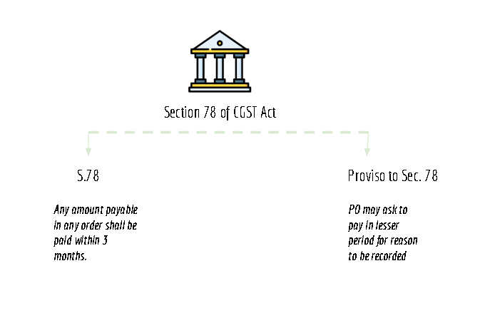 section 2 78 of cgst act