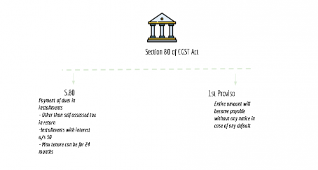 summary chart of section 80 of CGST Act