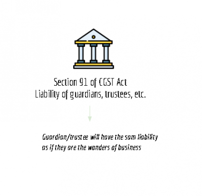 summary chart of section 91 of CGST Act