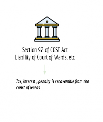 summary chart of section 92 of CGST Act