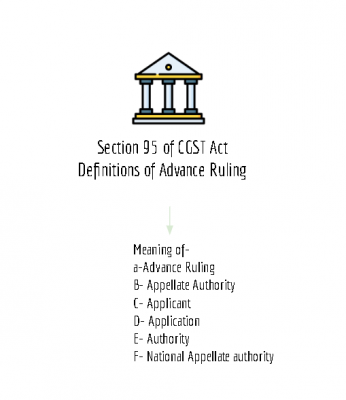 summary chart of section 95 of CGST Act