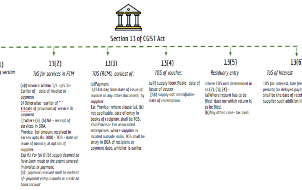 section 13 of gst