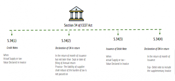 section 34 of cgst act cbic
