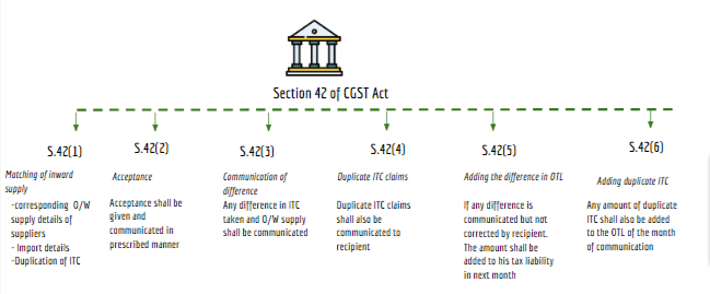 section 42(2) of cgst act