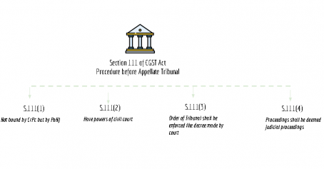 summary chart of section 111 of CGST Act
