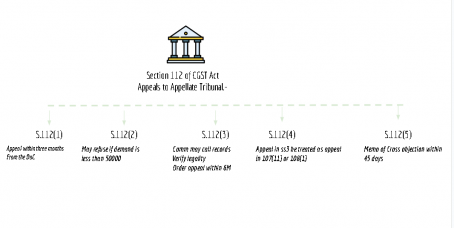 summary chart of section 112 of CGST Act