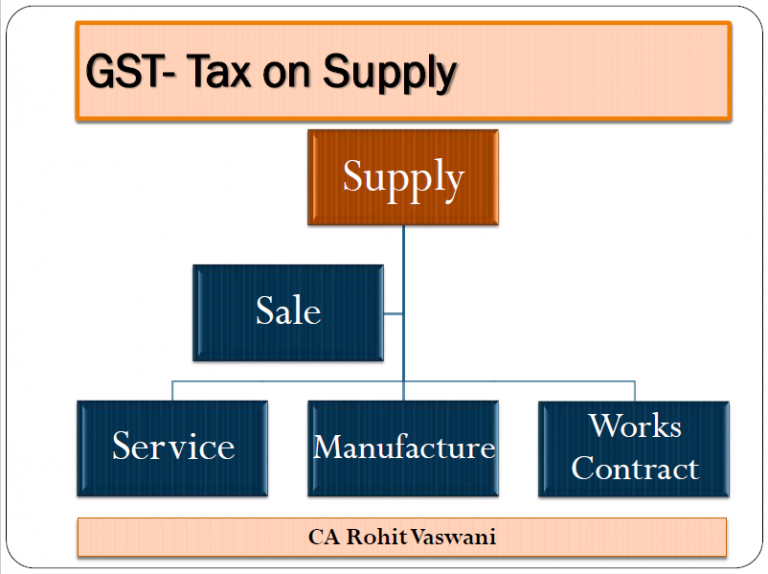 ppt-on-correctness-outward-supplies-under-gst