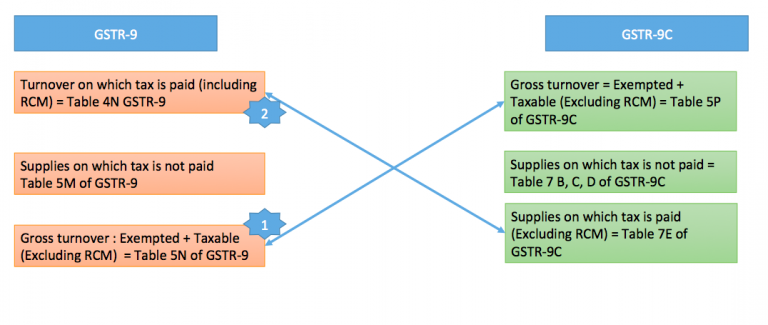 Mapping of turnover from GSTR 9 to GSTR 9C