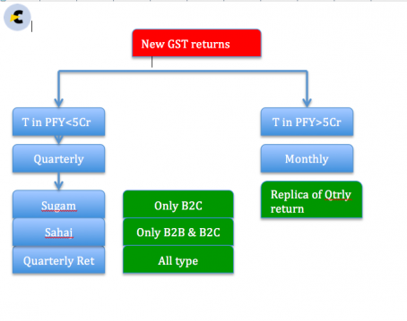 New returns of GST mandatory from 1st July