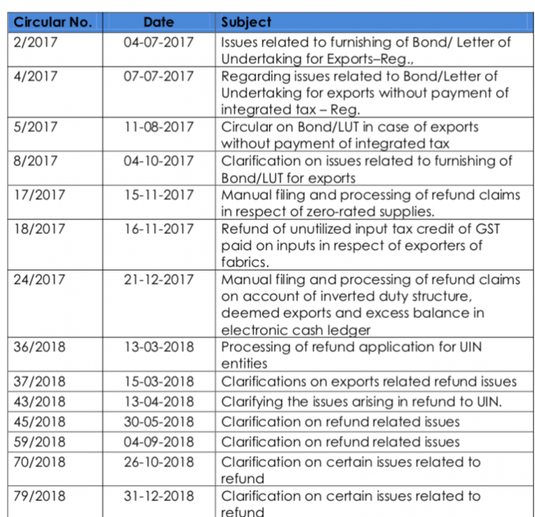 Download all circulars on refund by CBIC