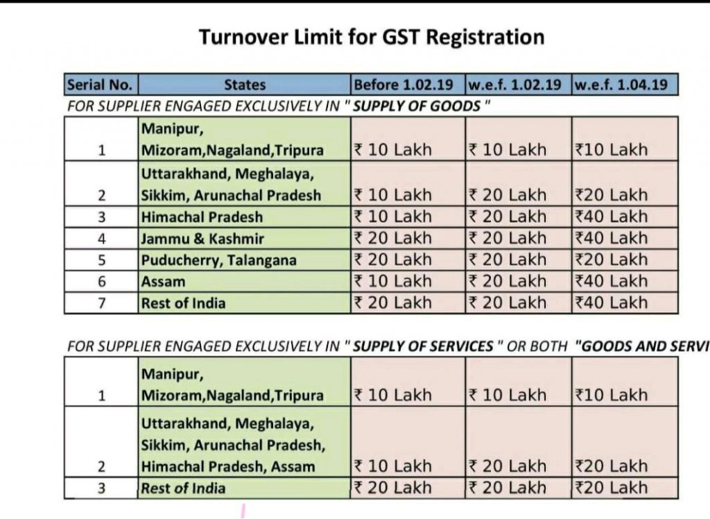 List for statewise threshold for registration in GST
