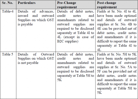 Note On Recent Changes In GSTR-9 & 9C