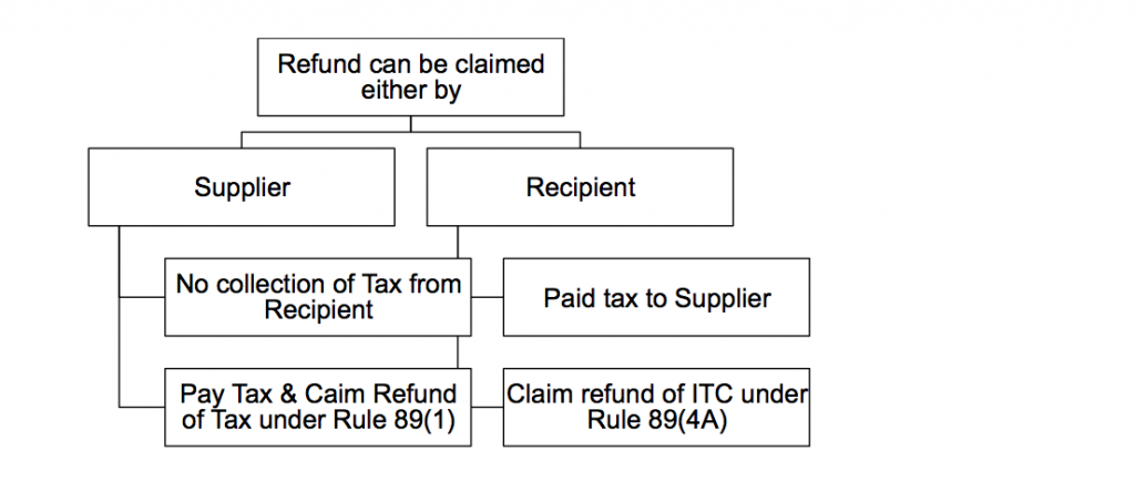 merchant-export-vs-deemed-exports-in-gst