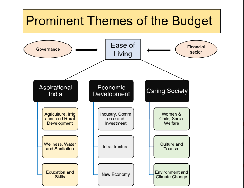 prominent themes on budget 1