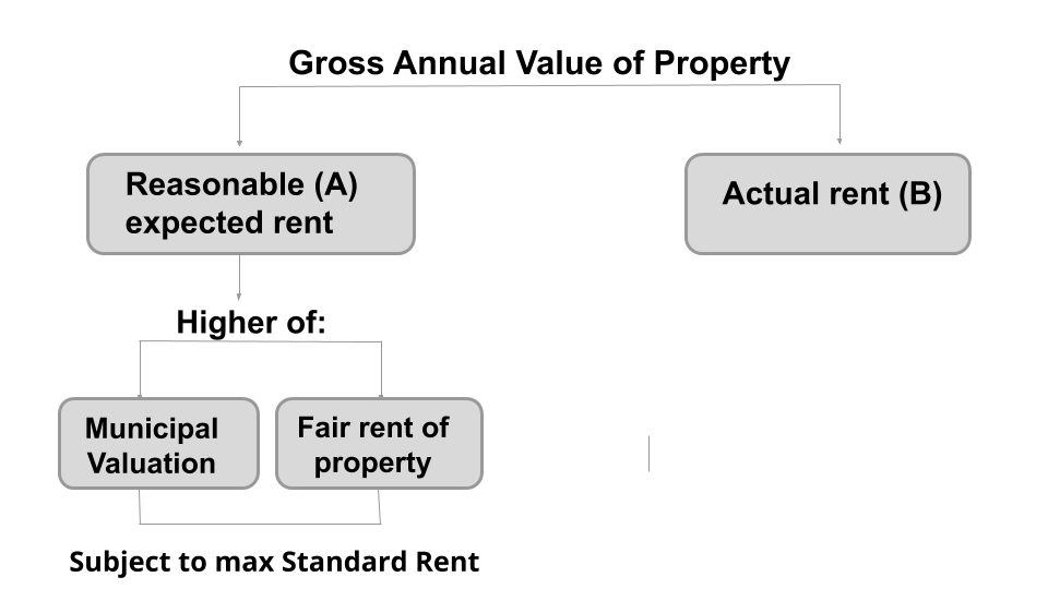 Income House Property Faqs Under Income Tax Act 2197