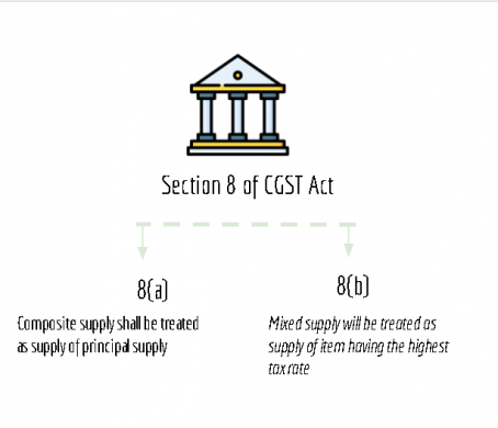 Summary chart of Section 8 of CGST Act 