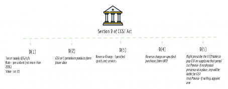 Summary chart of Section 9 of CGST Act