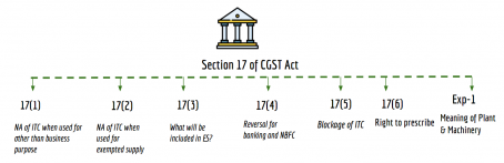Summary chart of section 17 of CGST Act
