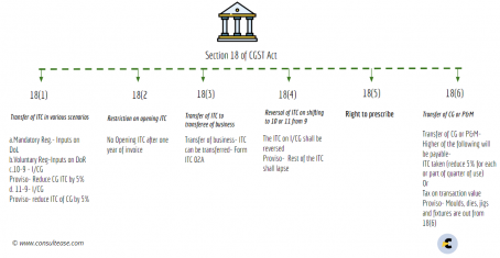 Summary chart of section 18 of CGST Act