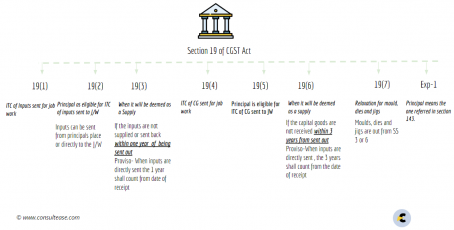 Summary chart of section 19 of CGST Act