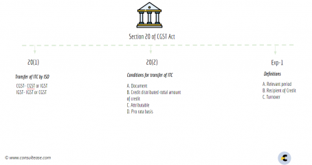 Summary chart of section 20 of CGST Act