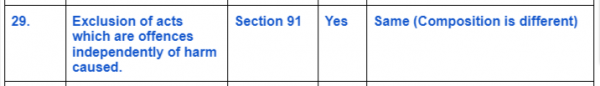 Section 29 Of Bhartiya Nyay Sanhita As Compared To Same Provision In ...