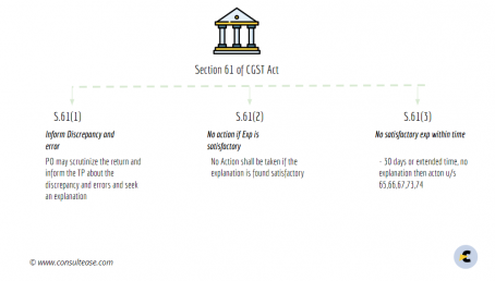 Summary chart of section 61 of CGST Act