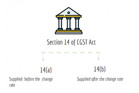 Summary chart of section 14 of CGST Act