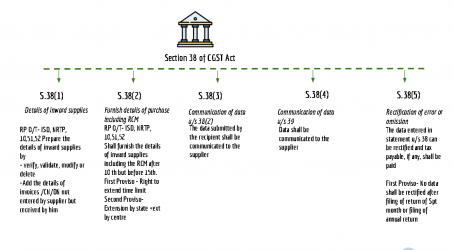 summare chart of section 38 of CGST Act
