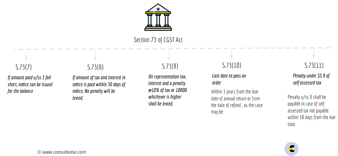 difference between section 73 and 74 of cgst act