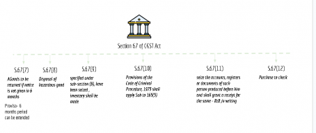 summary chart of section 67 of CGST Act