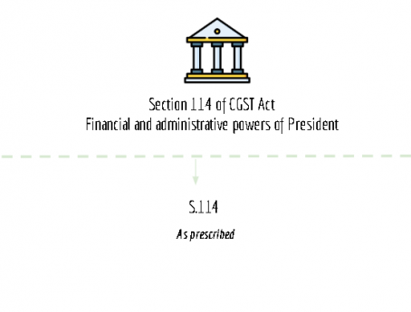 summary chart of section 114 of CGST Act