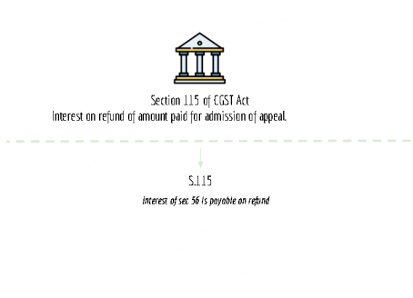 summary chart of section 115 of CGST Act