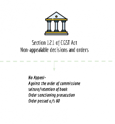 summary chart of section 116 of CGST Act