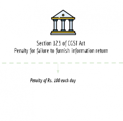 summary chart of section 123 of CGST Act