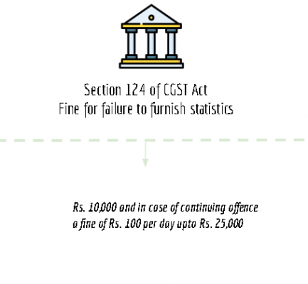 summary chart of section 124 of CGST Act