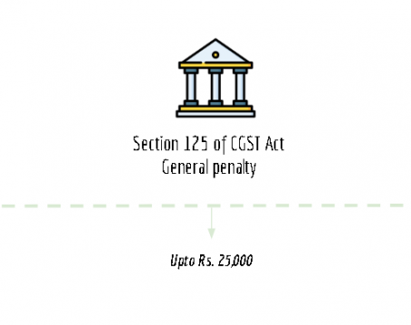 summary chart of section 125 of CGST Act
