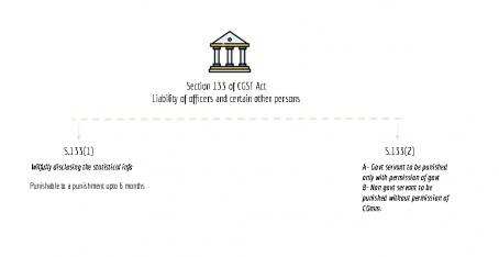 summary chart of section 133 of CGST Act