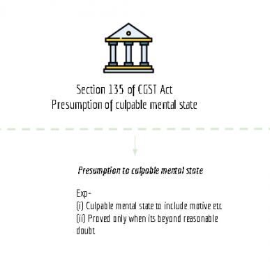 summary chart of section 135 of CGST Act