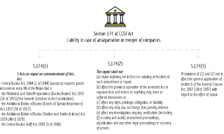 summary chart of section 174 of CGST Act